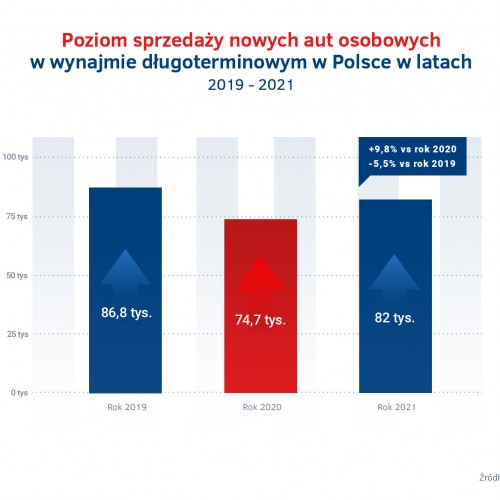Wielkosc sprzedazy wynajem dlugoterminowy - 2019 - 2021.jpg